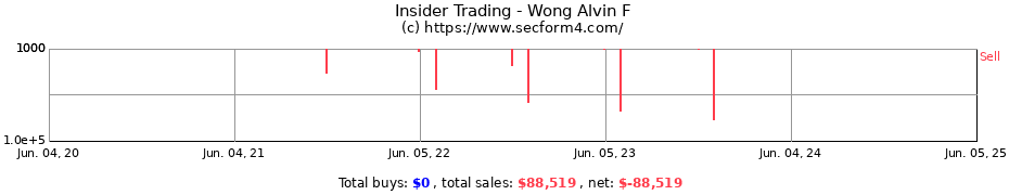 Insider Trading Transactions for Wong Alvin F