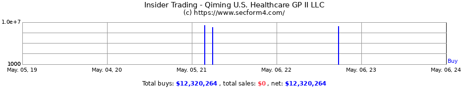 Insider Trading Transactions for Qiming U.S. Healthcare GP II, LLC