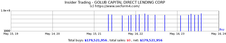 Insider Trading Transactions for GOLUB CAPITAL DIRECT LENDING CORP