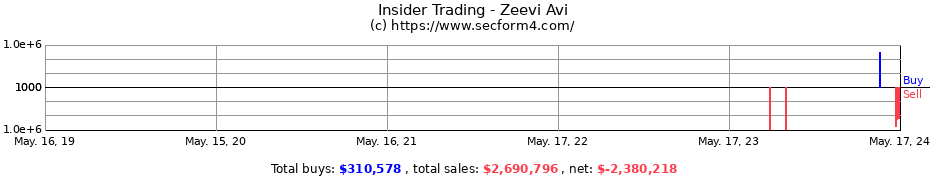 Insider Trading Transactions for Zeevi Avi
