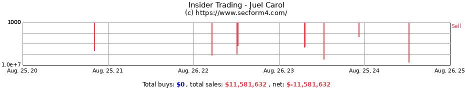 Insider Trading Transactions for Juel Carol