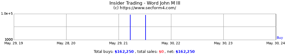 Insider Trading Transactions for Word John M III