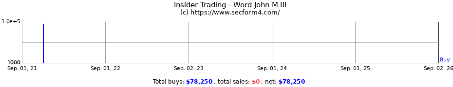 Insider Trading Transactions for Word John M III