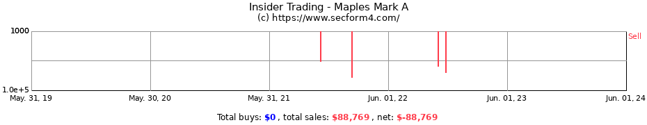 Insider Trading Transactions for Maples Mark A