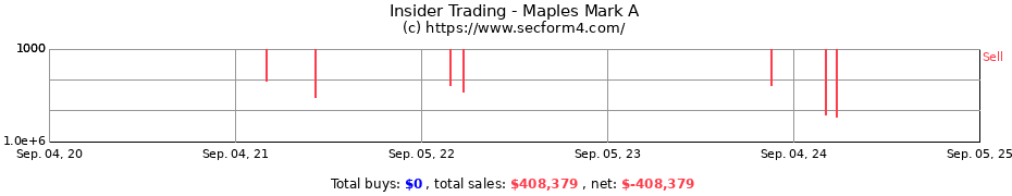 Insider Trading Transactions for Maples Mark A