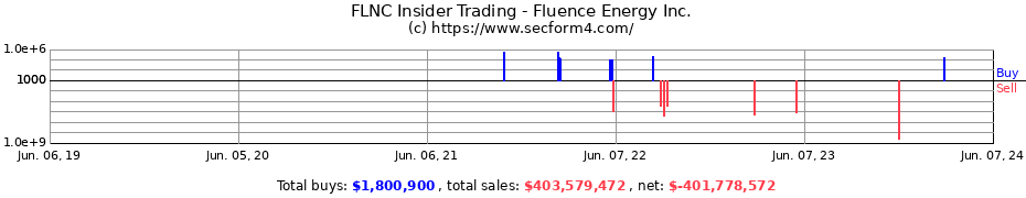 Insider Trading Transactions for Fluence Energy Inc.