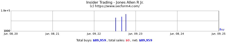 Insider Trading Transactions for Jones Allen R Jr.