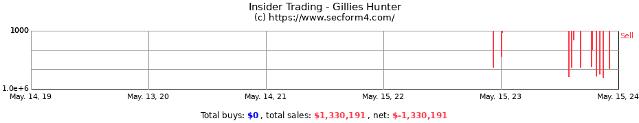 Insider Trading Transactions for Gillies Hunter