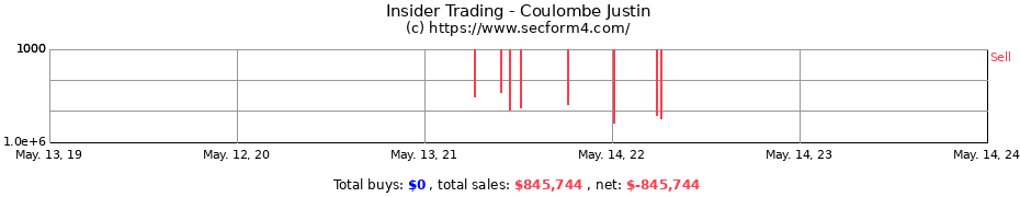 Insider Trading Transactions for Coulombe Justin