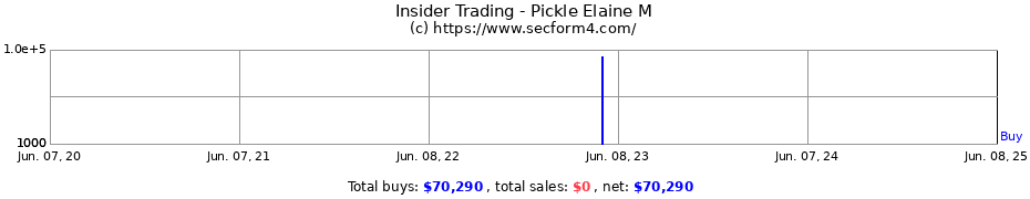 Insider Trading Transactions for Pickle Elaine M