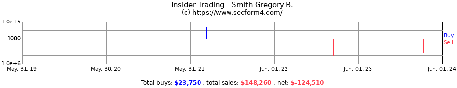 Insider Trading Transactions for Smith Gregory B.