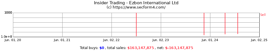 Insider Trading Transactions for Ezbon International Ltd