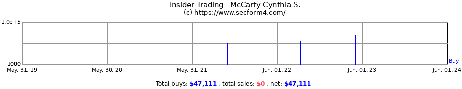 Insider Trading Transactions for McCarty Cynthia S.