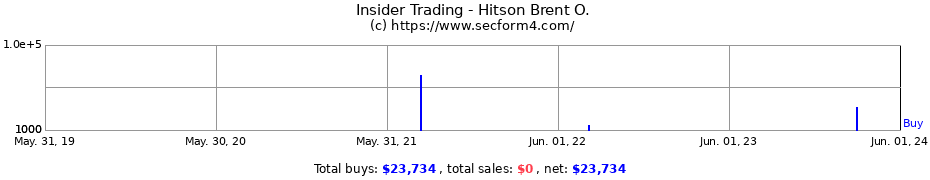 Insider Trading Transactions for Hitson Brent O.