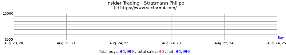 Insider Trading Transactions for Stratmann Philipp