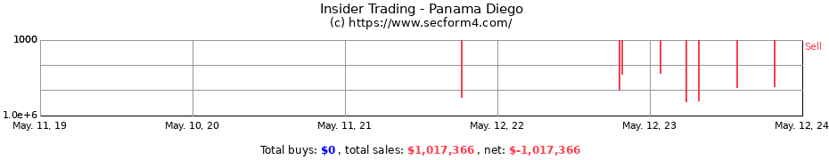 Insider Trading Transactions for Panama Diego