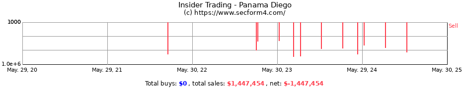 Insider Trading Transactions for Panama Diego