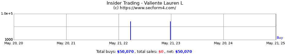 Insider Trading Transactions for Valiente Lauren L