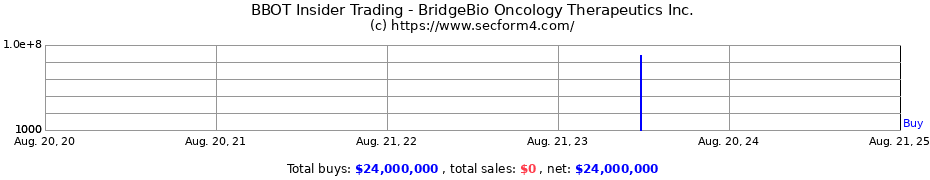 Insider Trading Transactions for BridgeBio Oncology Therapeutics Inc.