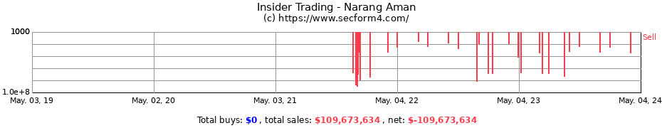 Insider Trading Transactions for Narang Aman
