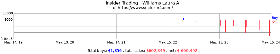 Insider Trading Transactions for Williams Laura A