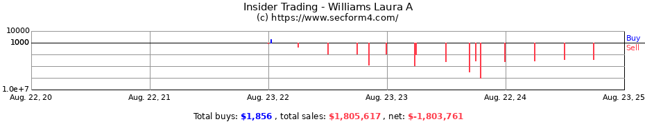 Insider Trading Transactions for Williams Laura A