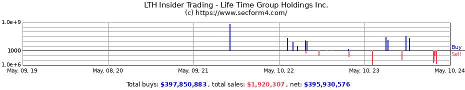 Insider Trading Transactions for Life Time Group Holdings, Inc.