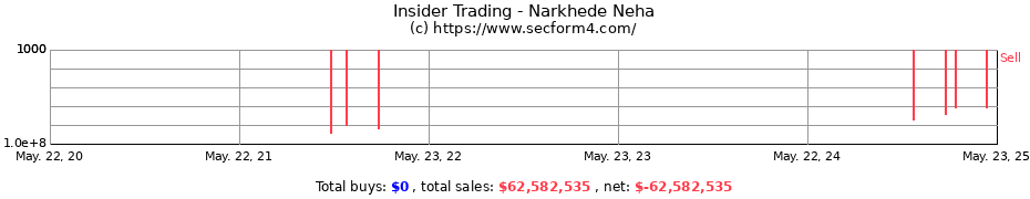 Insider Trading Transactions for Narkhede Neha