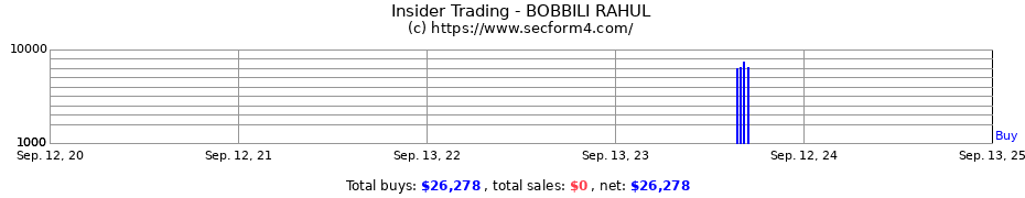 Insider Trading Transactions for BOBBILI RAHUL