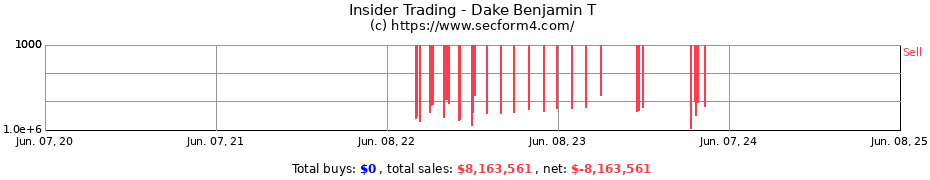 Insider Trading Transactions for Dake Benjamin T