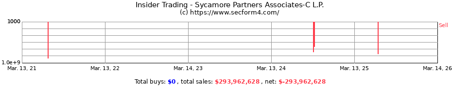 Insider Trading Transactions for Sycamore Partners Associates-C L.P.