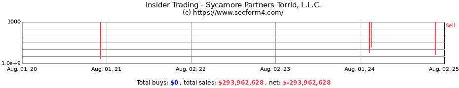 Insider Trading Transactions for Sycamore Partners Torrid L.L.C.