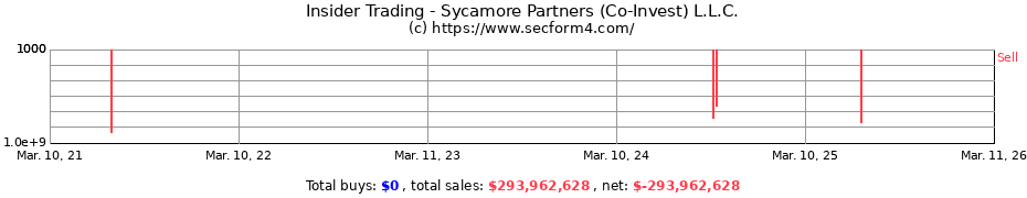 Insider Trading Transactions for Sycamore Partners (Co-Invest) L.L.C.