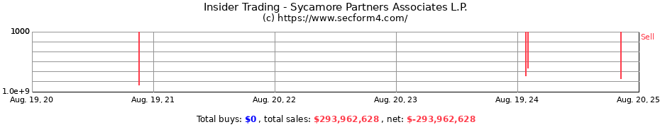 Insider Trading Transactions for Sycamore Partners Associates L.P.