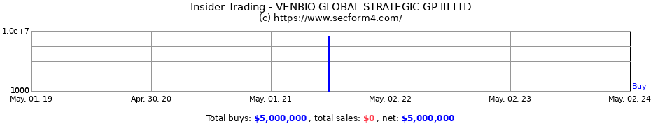 Insider Trading Transactions for VENBIO GLOBAL STRATEGIC GP III LTD