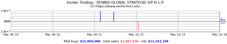 Insider Trading Transactions for VENBIO GLOBAL STRATEGIC GP III L.P.