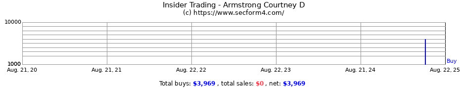 Insider Trading Transactions for Armstrong Courtney D