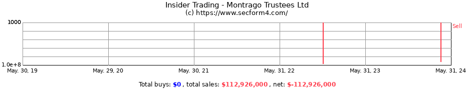 Insider Trading Transactions for Montrago Trustees Ltd