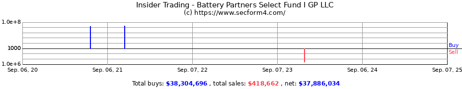 Insider Trading Transactions for Battery Partners Select Fund I GP LLC