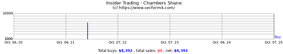 Insider Trading Transactions for Chambers Shane