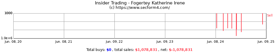 Insider Trading Transactions for Fogertey Katherine Irene