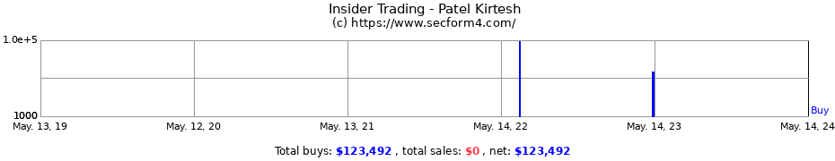 Insider Trading Transactions for Patel Kirtesh