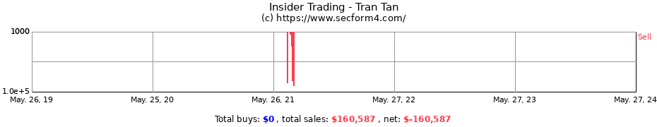 Insider Trading Transactions for Tran Tan