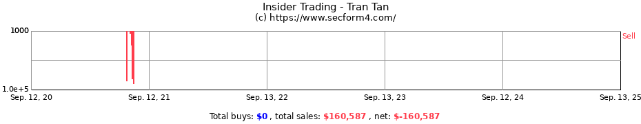 Insider Trading Transactions for Tran Tan