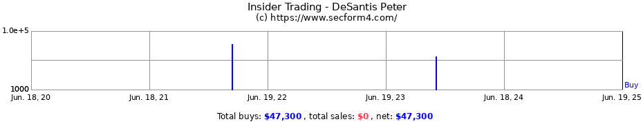 Insider Trading Transactions for DeSantis Peter