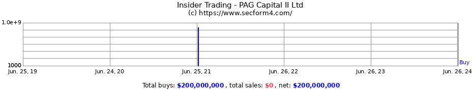 Insider Trading Transactions for PAG Capital II Ltd