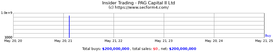 Insider Trading Transactions for PAG Capital II Ltd