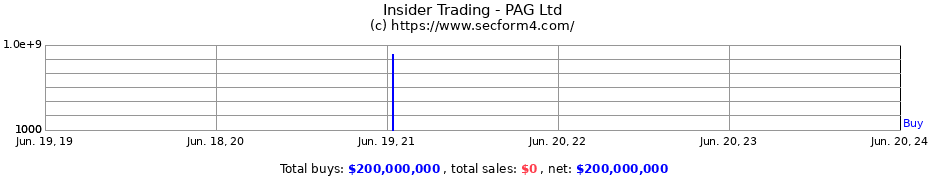 Insider Trading Transactions for PAG Ltd