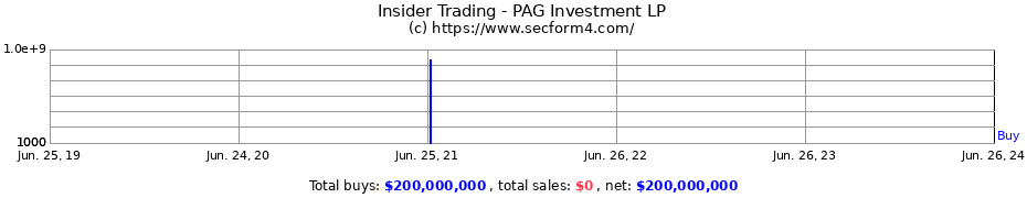 Insider Trading Transactions for PAG Investment LP