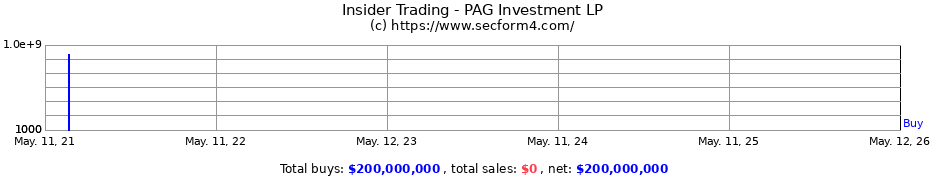 Insider Trading Transactions for PAG Investment LP